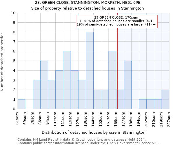 23, GREEN CLOSE, STANNINGTON, MORPETH, NE61 6PE: Size of property relative to detached houses in Stannington