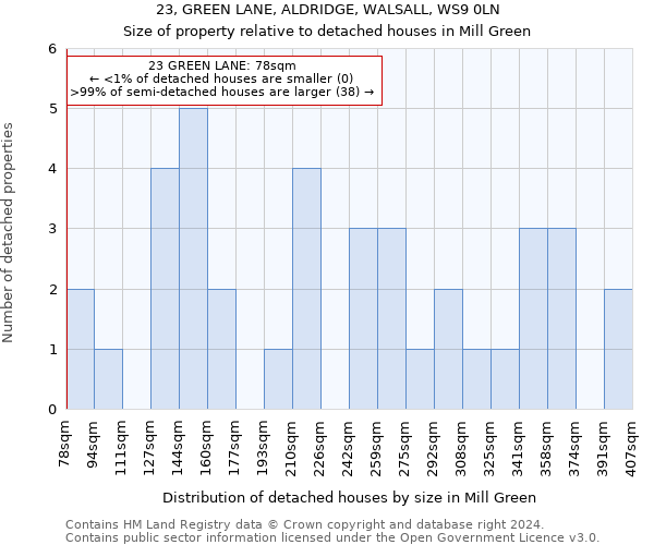 23, GREEN LANE, ALDRIDGE, WALSALL, WS9 0LN: Size of property relative to detached houses in Mill Green