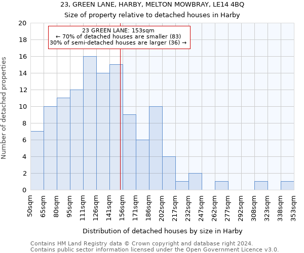 23, GREEN LANE, HARBY, MELTON MOWBRAY, LE14 4BQ: Size of property relative to detached houses in Harby