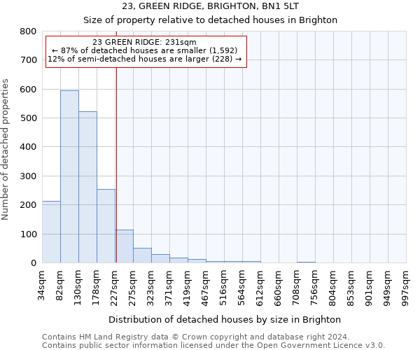 23, GREEN RIDGE, BRIGHTON, BN1 5LT: Size of property relative to detached houses in Brighton