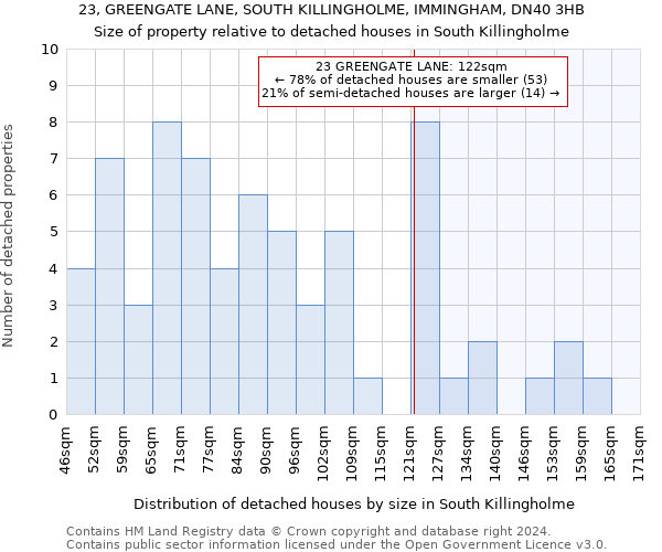 23, GREENGATE LANE, SOUTH KILLINGHOLME, IMMINGHAM, DN40 3HB: Size of property relative to detached houses in South Killingholme