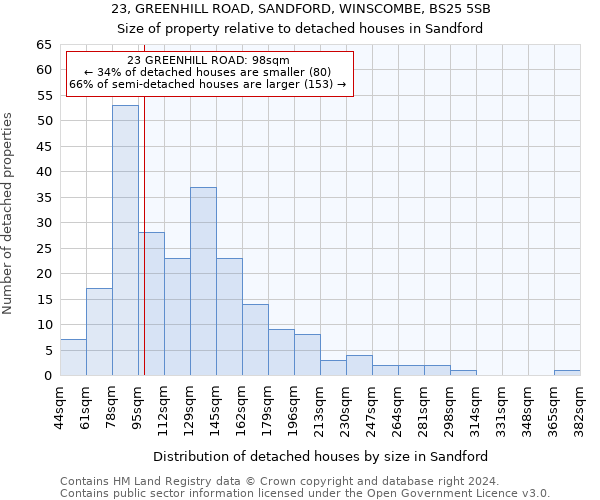 23, GREENHILL ROAD, SANDFORD, WINSCOMBE, BS25 5SB: Size of property relative to detached houses in Sandford