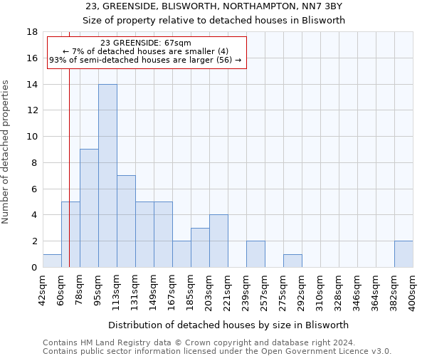 23, GREENSIDE, BLISWORTH, NORTHAMPTON, NN7 3BY: Size of property relative to detached houses in Blisworth