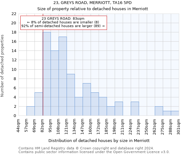 23, GREYS ROAD, MERRIOTT, TA16 5PD: Size of property relative to detached houses in Merriott