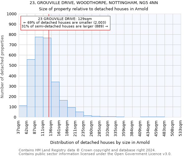 23, GROUVILLE DRIVE, WOODTHORPE, NOTTINGHAM, NG5 4NN: Size of property relative to detached houses in Arnold