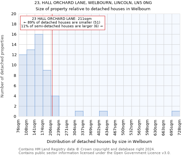 23, HALL ORCHARD LANE, WELBOURN, LINCOLN, LN5 0NG: Size of property relative to detached houses in Welbourn