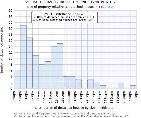 23, HALL ORCHARDS, MIDDLETON, KING'S LYNN, PE32 1RY: Size of property relative to detached houses in Middleton