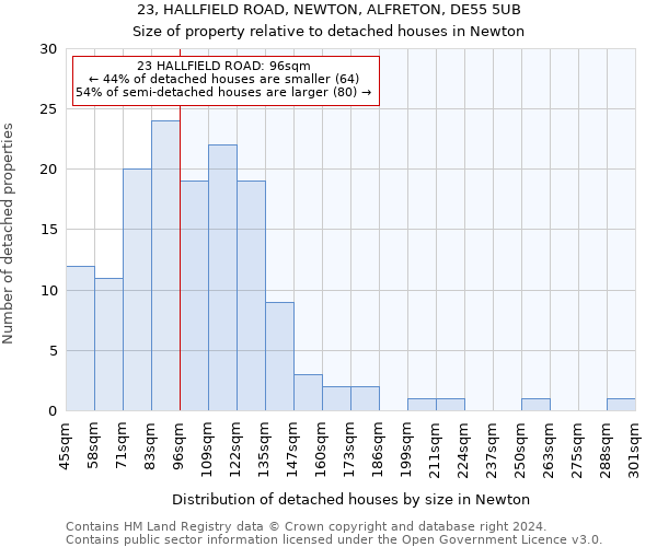 23, HALLFIELD ROAD, NEWTON, ALFRETON, DE55 5UB: Size of property relative to detached houses in Newton