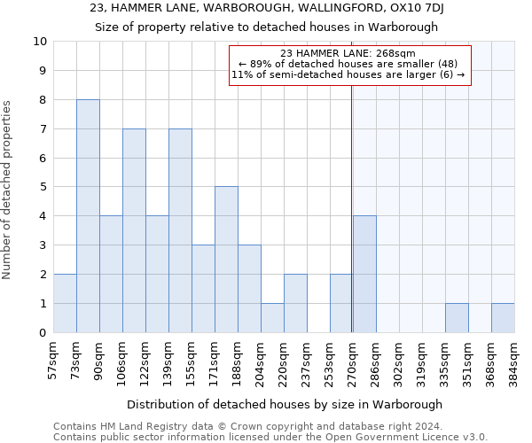 23, HAMMER LANE, WARBOROUGH, WALLINGFORD, OX10 7DJ: Size of property relative to detached houses in Warborough