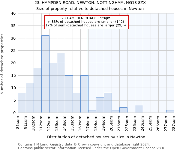 23, HAMPDEN ROAD, NEWTON, NOTTINGHAM, NG13 8ZX: Size of property relative to detached houses in Newton