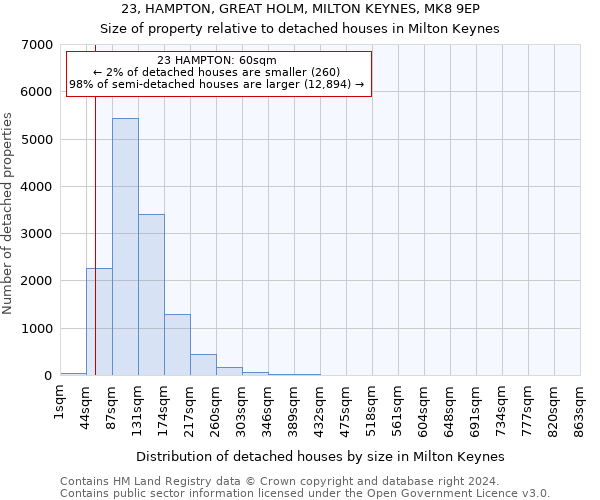 23, HAMPTON, GREAT HOLM, MILTON KEYNES, MK8 9EP: Size of property relative to detached houses in Milton Keynes