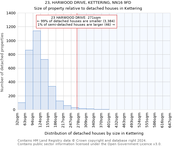 23, HARWOOD DRIVE, KETTERING, NN16 9FD: Size of property relative to detached houses in Kettering