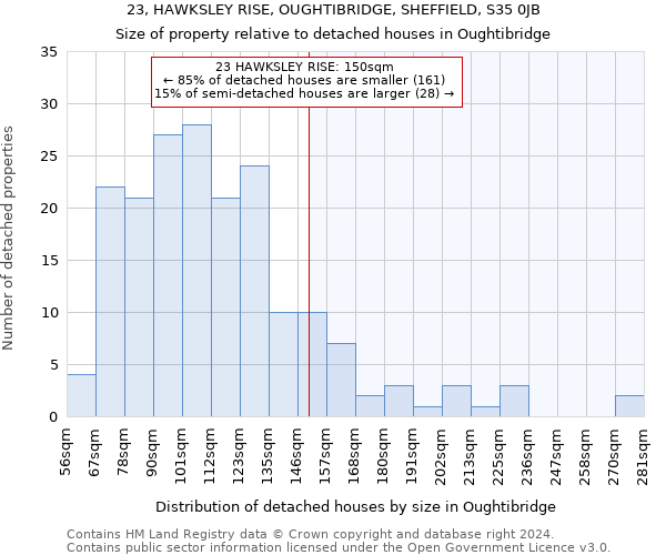 23, HAWKSLEY RISE, OUGHTIBRIDGE, SHEFFIELD, S35 0JB: Size of property relative to detached houses in Oughtibridge