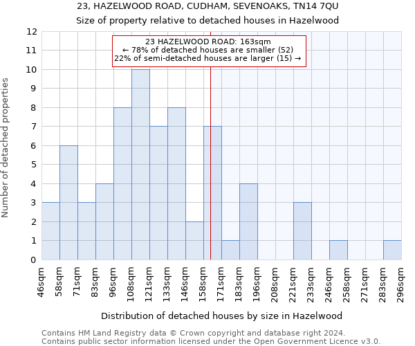 23, HAZELWOOD ROAD, CUDHAM, SEVENOAKS, TN14 7QU: Size of property relative to detached houses in Hazelwood