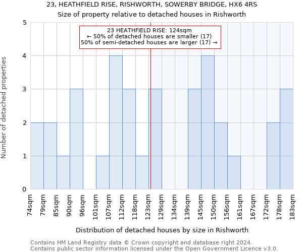 23, HEATHFIELD RISE, RISHWORTH, SOWERBY BRIDGE, HX6 4RS: Size of property relative to detached houses in Rishworth