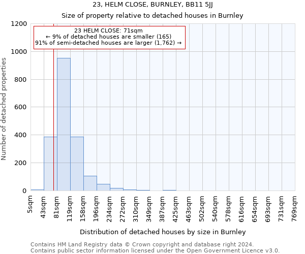 23, HELM CLOSE, BURNLEY, BB11 5JJ: Size of property relative to detached houses in Burnley