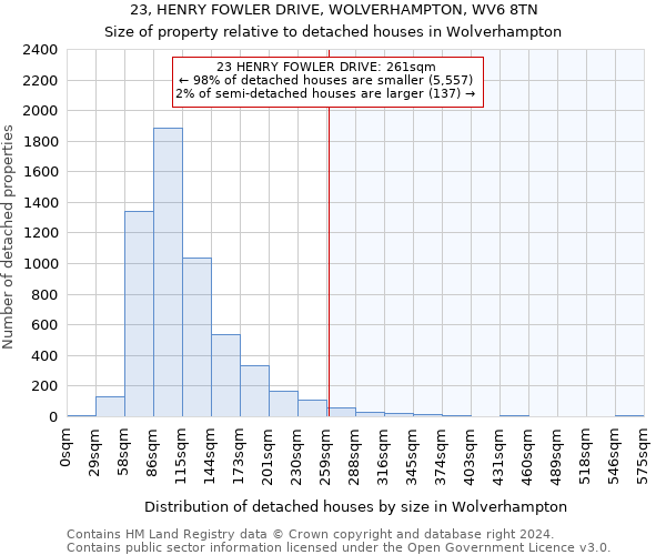 23, HENRY FOWLER DRIVE, WOLVERHAMPTON, WV6 8TN: Size of property relative to detached houses in Wolverhampton