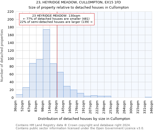 23, HEYRIDGE MEADOW, CULLOMPTON, EX15 1FD: Size of property relative to detached houses in Cullompton