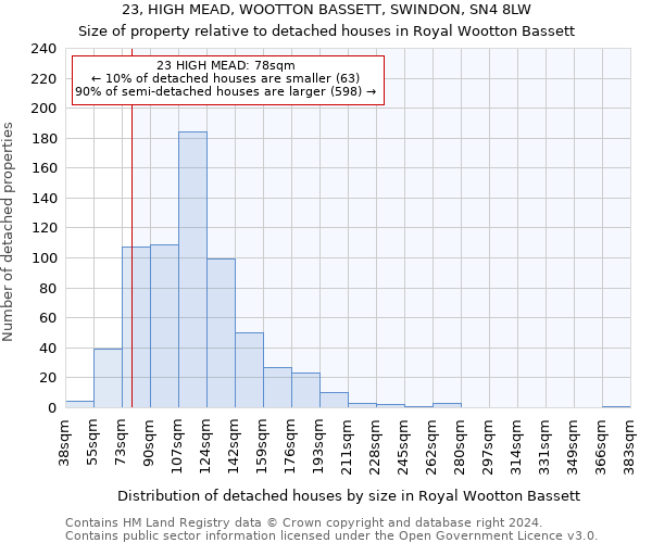 23, HIGH MEAD, WOOTTON BASSETT, SWINDON, SN4 8LW: Size of property relative to detached houses in Royal Wootton Bassett