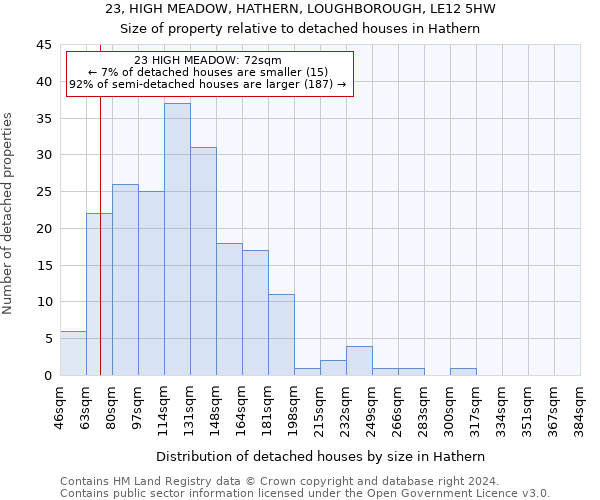 23, HIGH MEADOW, HATHERN, LOUGHBOROUGH, LE12 5HW: Size of property relative to detached houses in Hathern