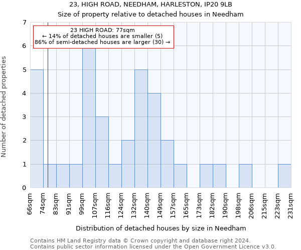 23, HIGH ROAD, NEEDHAM, HARLESTON, IP20 9LB: Size of property relative to detached houses in Needham