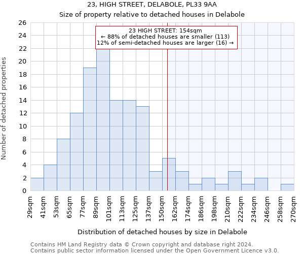 23, HIGH STREET, DELABOLE, PL33 9AA: Size of property relative to detached houses in Delabole