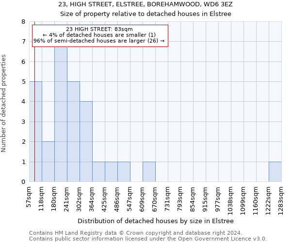 23, HIGH STREET, ELSTREE, BOREHAMWOOD, WD6 3EZ: Size of property relative to detached houses in Elstree