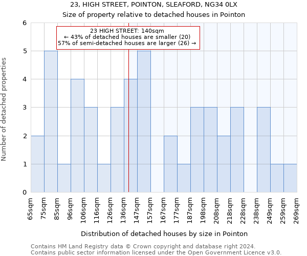 23, HIGH STREET, POINTON, SLEAFORD, NG34 0LX: Size of property relative to detached houses in Pointon