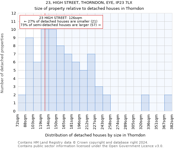 23, HIGH STREET, THORNDON, EYE, IP23 7LX: Size of property relative to detached houses in Thorndon