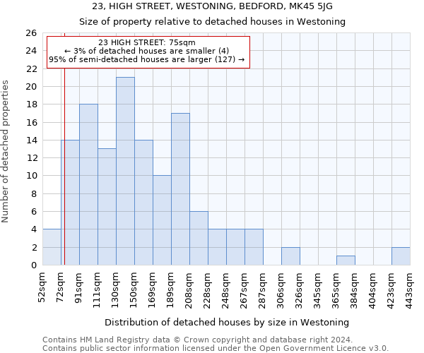 23, HIGH STREET, WESTONING, BEDFORD, MK45 5JG: Size of property relative to detached houses in Westoning