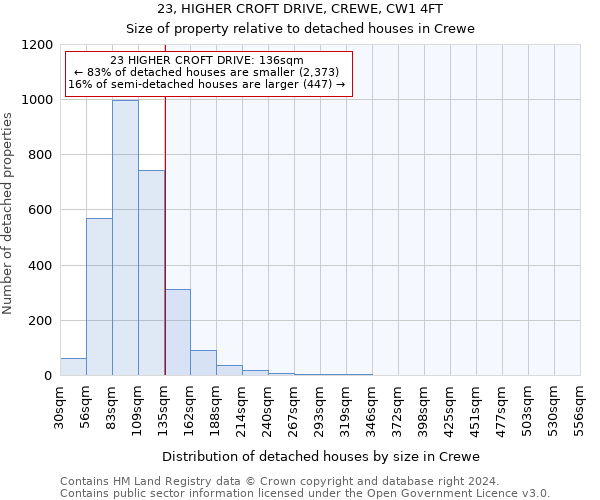 23, HIGHER CROFT DRIVE, CREWE, CW1 4FT: Size of property relative to detached houses in Crewe