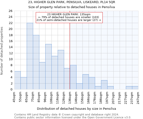 23, HIGHER GLEN PARK, PENSILVA, LISKEARD, PL14 5QR: Size of property relative to detached houses in Pensilva