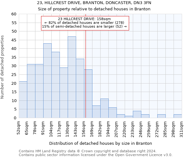 23, HILLCREST DRIVE, BRANTON, DONCASTER, DN3 3FN: Size of property relative to detached houses in Branton