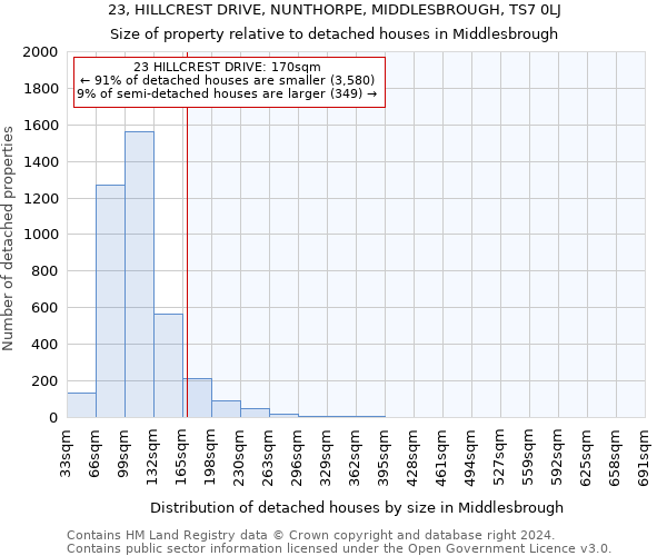 23, HILLCREST DRIVE, NUNTHORPE, MIDDLESBROUGH, TS7 0LJ: Size of property relative to detached houses in Middlesbrough