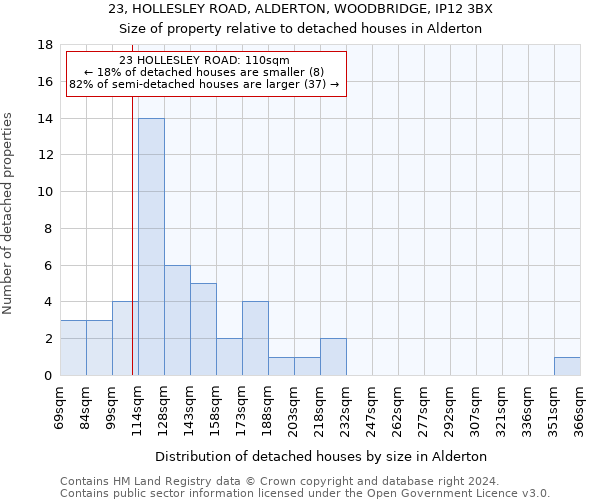 23, HOLLESLEY ROAD, ALDERTON, WOODBRIDGE, IP12 3BX: Size of property relative to detached houses in Alderton