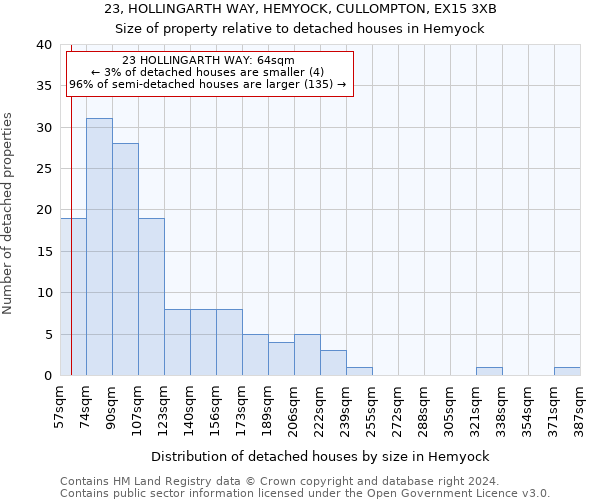 23, HOLLINGARTH WAY, HEMYOCK, CULLOMPTON, EX15 3XB: Size of property relative to detached houses in Hemyock