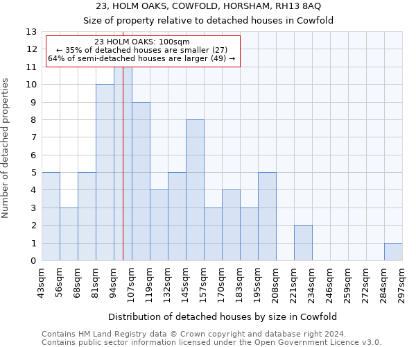 23, HOLM OAKS, COWFOLD, HORSHAM, RH13 8AQ: Size of property relative to detached houses in Cowfold