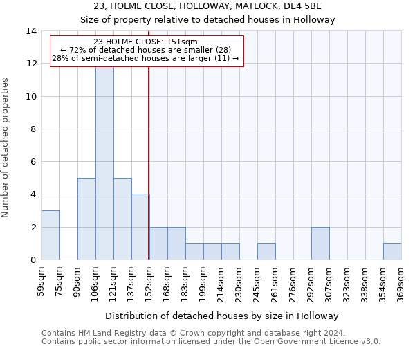 23, HOLME CLOSE, HOLLOWAY, MATLOCK, DE4 5BE: Size of property relative to detached houses in Holloway