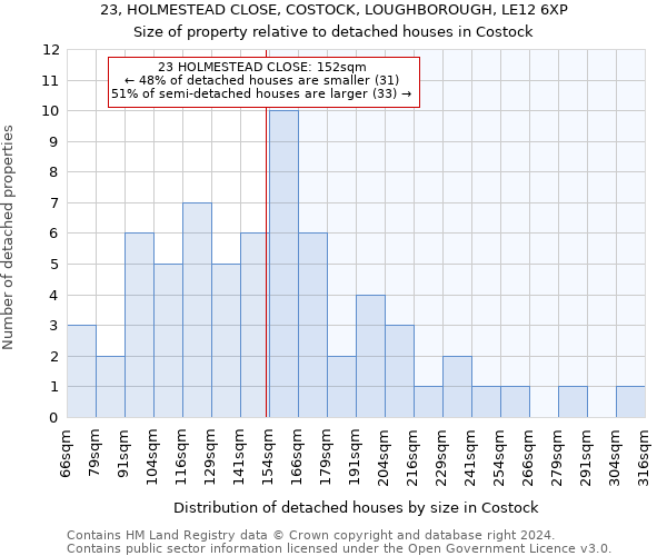 23, HOLMESTEAD CLOSE, COSTOCK, LOUGHBOROUGH, LE12 6XP: Size of property relative to detached houses in Costock