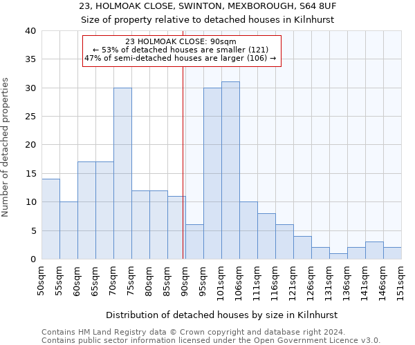 23, HOLMOAK CLOSE, SWINTON, MEXBOROUGH, S64 8UF: Size of property relative to detached houses in Kilnhurst