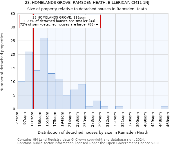 23, HOMELANDS GROVE, RAMSDEN HEATH, BILLERICAY, CM11 1NJ: Size of property relative to detached houses in Ramsden Heath