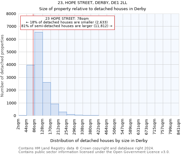 23, HOPE STREET, DERBY, DE1 2LL: Size of property relative to detached houses in Derby