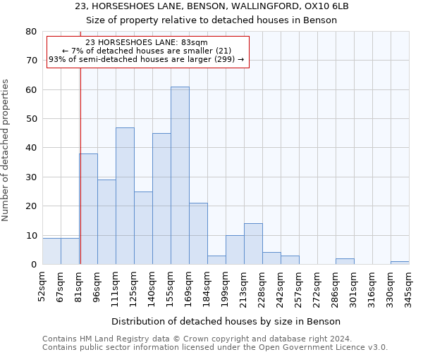 23, HORSESHOES LANE, BENSON, WALLINGFORD, OX10 6LB: Size of property relative to detached houses in Benson