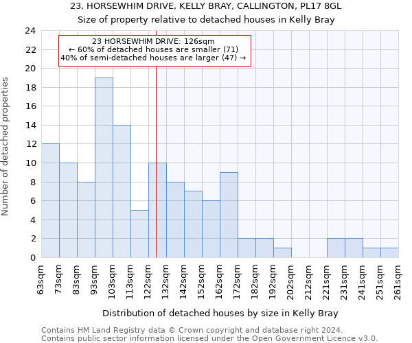 23, HORSEWHIM DRIVE, KELLY BRAY, CALLINGTON, PL17 8GL: Size of property relative to detached houses in Kelly Bray