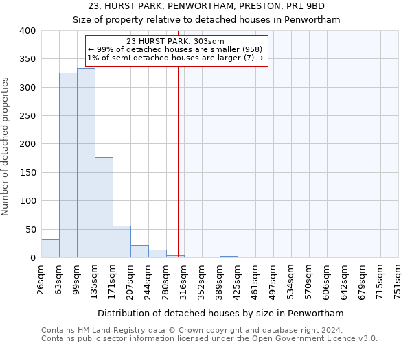 23, HURST PARK, PENWORTHAM, PRESTON, PR1 9BD: Size of property relative to detached houses in Penwortham