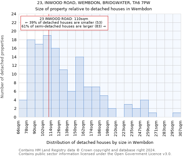 23, INWOOD ROAD, WEMBDON, BRIDGWATER, TA6 7PW: Size of property relative to detached houses in Wembdon