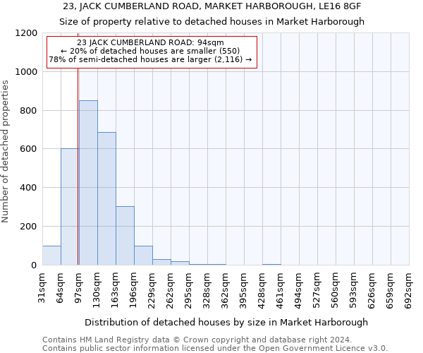 23, JACK CUMBERLAND ROAD, MARKET HARBOROUGH, LE16 8GF: Size of property relative to detached houses in Market Harborough