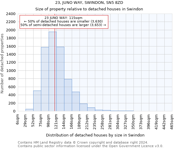 23, JUNO WAY, SWINDON, SN5 8ZD: Size of property relative to detached houses in Swindon