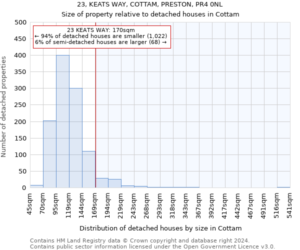 23, KEATS WAY, COTTAM, PRESTON, PR4 0NL: Size of property relative to detached houses in Cottam