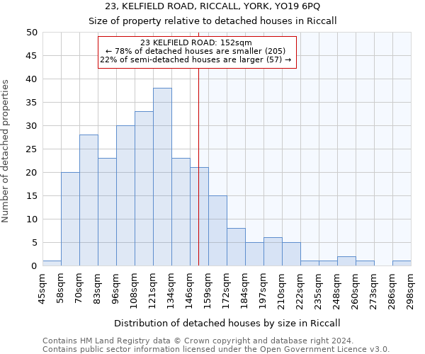 23, KELFIELD ROAD, RICCALL, YORK, YO19 6PQ: Size of property relative to detached houses in Riccall